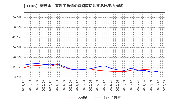 3106 クラボウ: 現預金、有利子負債の総資産に対する比率の推移