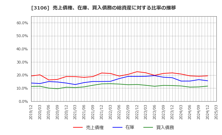 3106 クラボウ: 売上債権、在庫、買入債務の総資産に対する比率の推移
