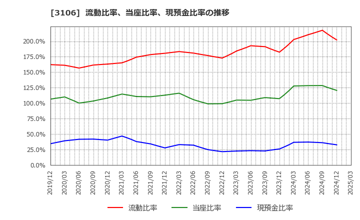 3106 クラボウ: 流動比率、当座比率、現預金比率の推移