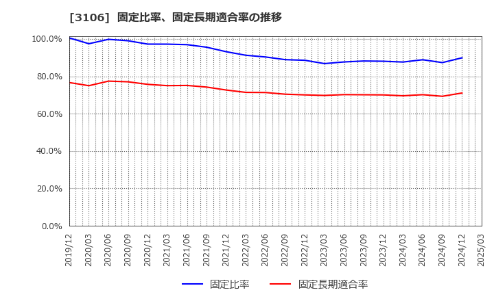 3106 クラボウ: 固定比率、固定長期適合率の推移