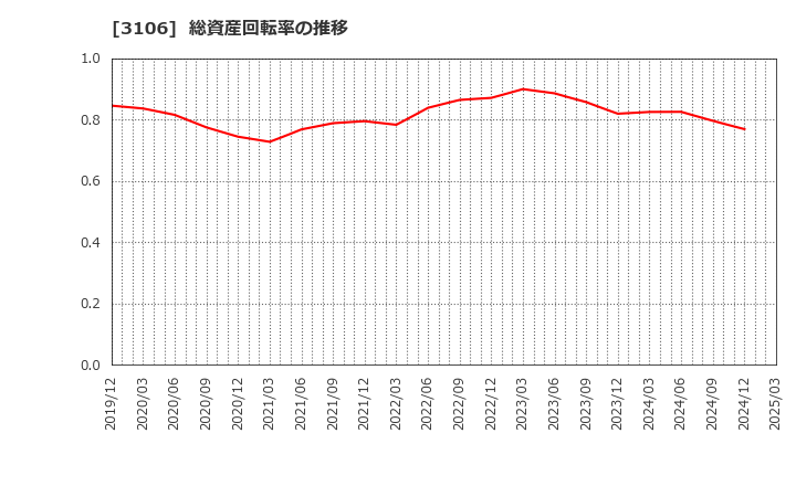 3106 クラボウ: 総資産回転率の推移