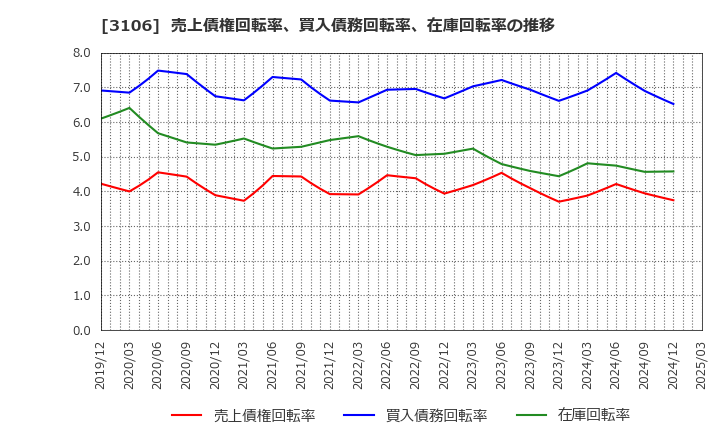 3106 クラボウ: 売上債権回転率、買入債務回転率、在庫回転率の推移