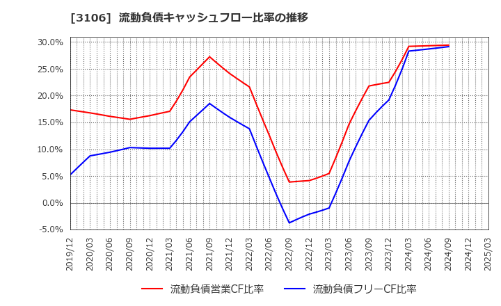 3106 クラボウ: 流動負債キャッシュフロー比率の推移