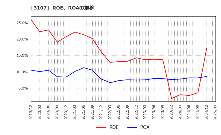 3107 ダイワボウホールディングス(株): ROE、ROAの推移