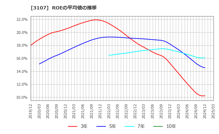 3107 ダイワボウホールディングス(株): ROEの平均値の推移