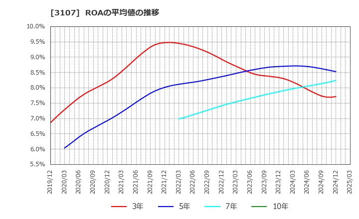 3107 ダイワボウホールディングス(株): ROAの平均値の推移