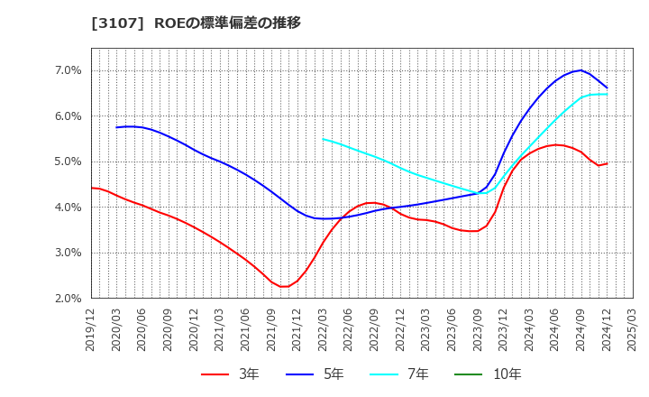 3107 ダイワボウホールディングス(株): ROEの標準偏差の推移