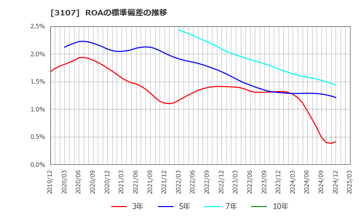 3107 ダイワボウホールディングス(株): ROAの標準偏差の推移