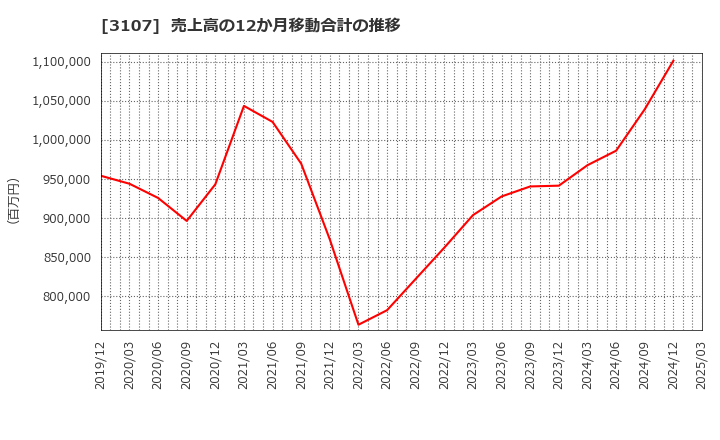 3107 ダイワボウホールディングス(株): 売上高の12か月移動合計の推移