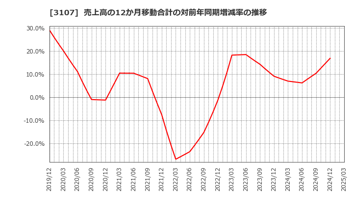 3107 ダイワボウホールディングス(株): 売上高の12か月移動合計の対前年同期増減率の推移