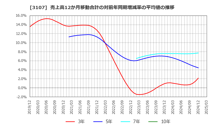 3107 ダイワボウホールディングス(株): 売上高12か月移動合計の対前年同期増減率の平均値の推移