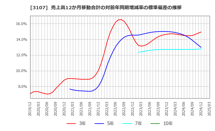 3107 ダイワボウホールディングス(株): 売上高12か月移動合計の対前年同期増減率の標準偏差の推移