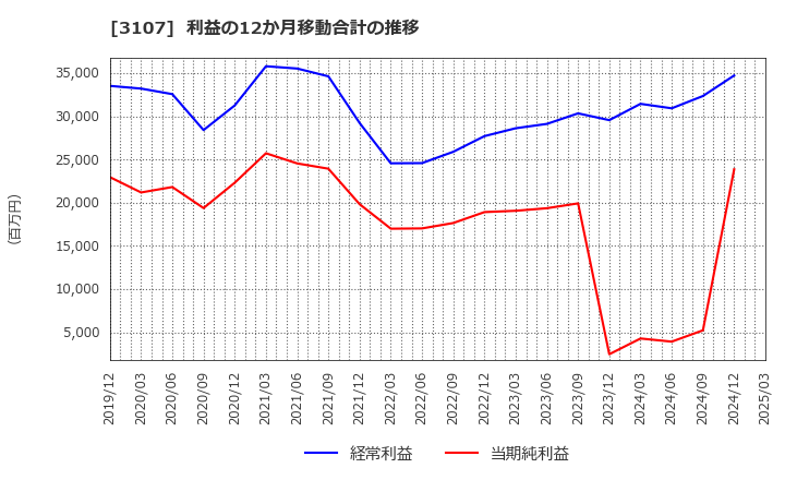 3107 ダイワボウホールディングス(株): 利益の12か月移動合計の推移