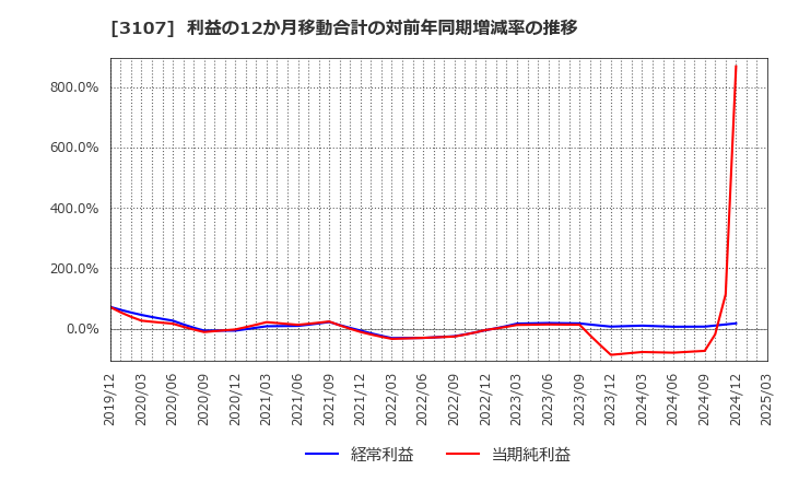 3107 ダイワボウホールディングス(株): 利益の12か月移動合計の対前年同期増減率の推移
