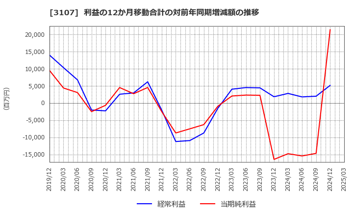 3107 ダイワボウホールディングス(株): 利益の12か月移動合計の対前年同期増減額の推移