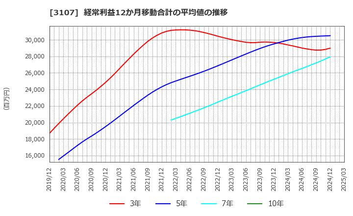 3107 ダイワボウホールディングス(株): 経常利益12か月移動合計の平均値の推移