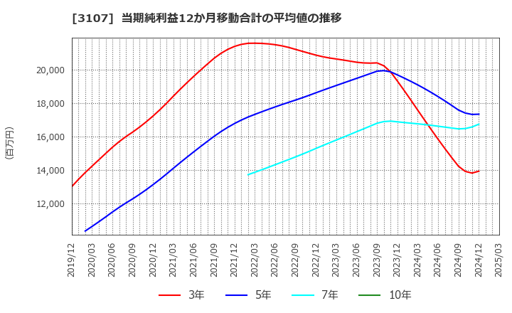 3107 ダイワボウホールディングス(株): 当期純利益12か月移動合計の平均値の推移