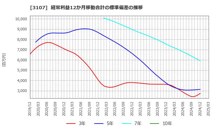 3107 ダイワボウホールディングス(株): 経常利益12か月移動合計の標準偏差の推移