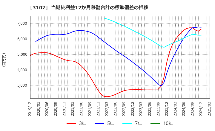 3107 ダイワボウホールディングス(株): 当期純利益12か月移動合計の標準偏差の推移