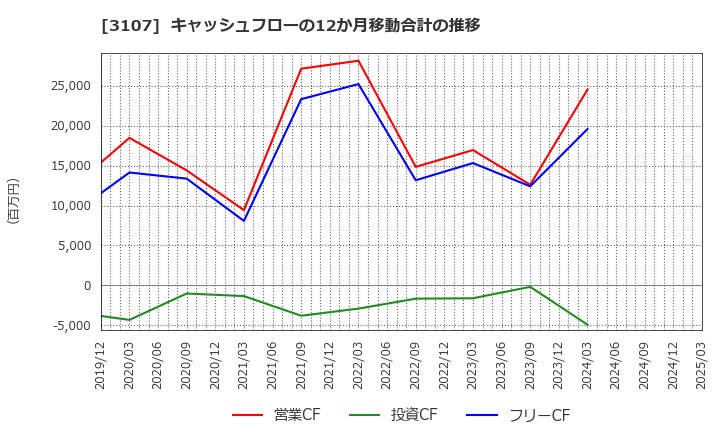 3107 ダイワボウホールディングス(株): キャッシュフローの12か月移動合計の推移
