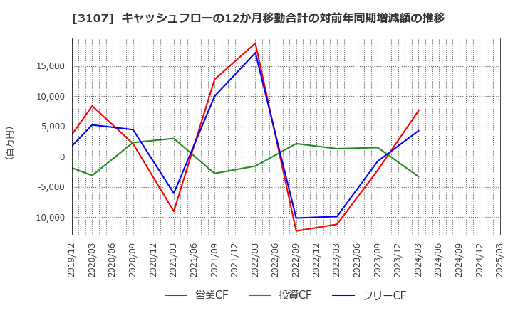 3107 ダイワボウホールディングス(株): キャッシュフローの12か月移動合計の対前年同期増減額の推移