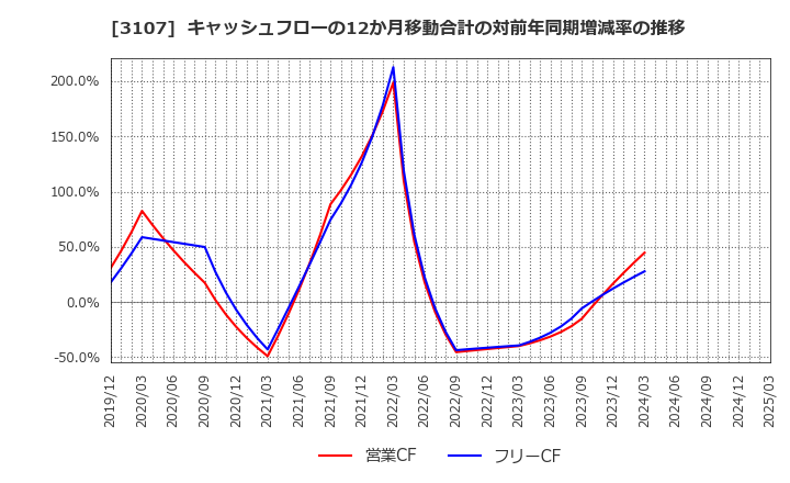 3107 ダイワボウホールディングス(株): キャッシュフローの12か月移動合計の対前年同期増減率の推移