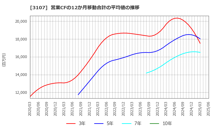 3107 ダイワボウホールディングス(株): 営業CFの12か月移動合計の平均値の推移