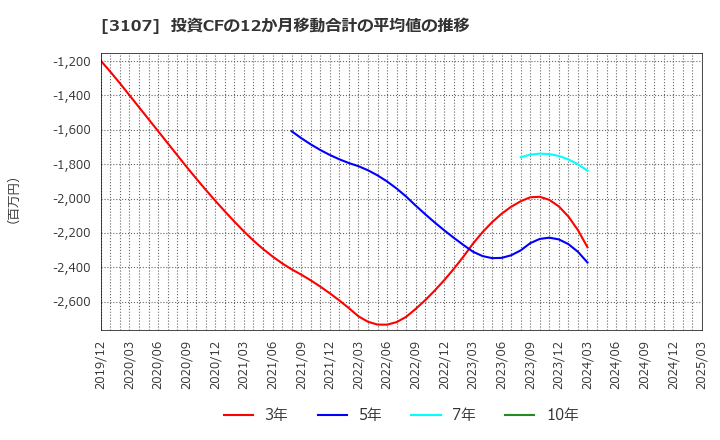 3107 ダイワボウホールディングス(株): 投資CFの12か月移動合計の平均値の推移