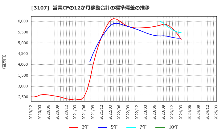 3107 ダイワボウホールディングス(株): 営業CFの12か月移動合計の標準偏差の推移