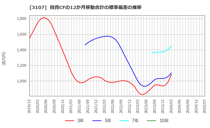 3107 ダイワボウホールディングス(株): 投資CFの12か月移動合計の標準偏差の推移