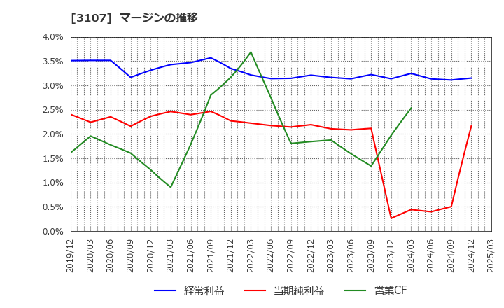 3107 ダイワボウホールディングス(株): マージンの推移