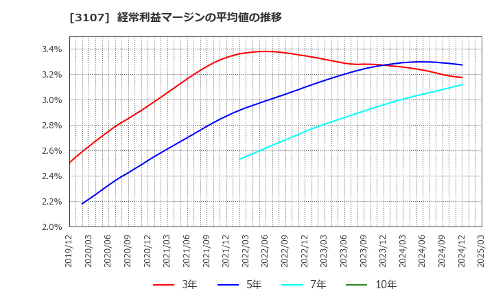 3107 ダイワボウホールディングス(株): 経常利益マージンの平均値の推移