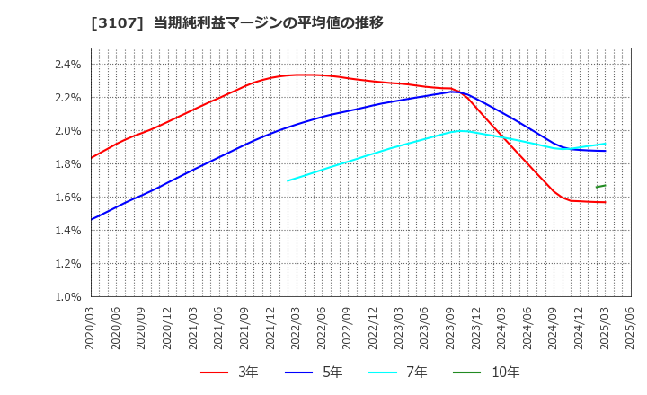 3107 ダイワボウホールディングス(株): 当期純利益マージンの平均値の推移
