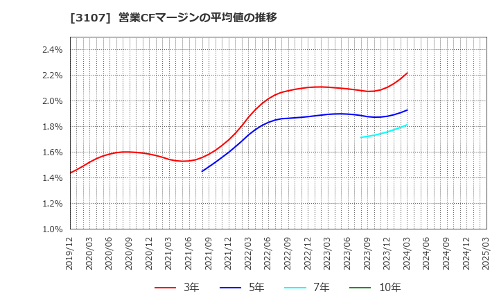 3107 ダイワボウホールディングス(株): 営業CFマージンの平均値の推移