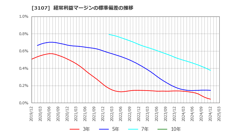 3107 ダイワボウホールディングス(株): 経常利益マージンの標準偏差の推移