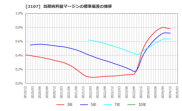 3107 ダイワボウホールディングス(株): 当期純利益マージンの標準偏差の推移