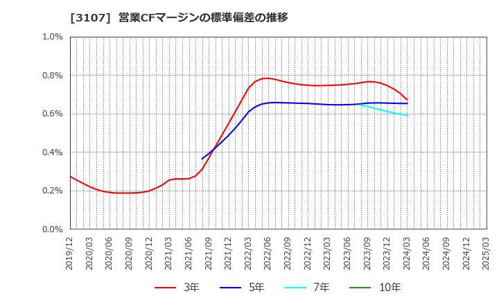 3107 ダイワボウホールディングス(株): 営業CFマージンの標準偏差の推移