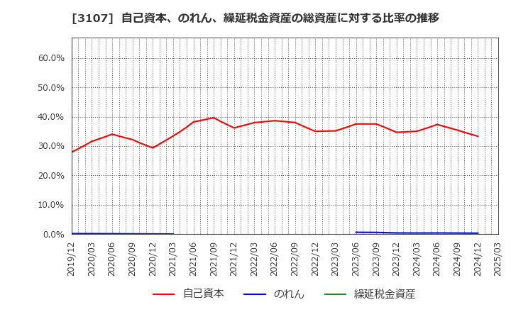 3107 ダイワボウホールディングス(株): 自己資本、のれん、繰延税金資産の総資産に対する比率の推移
