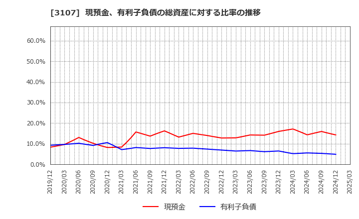 3107 ダイワボウホールディングス(株): 現預金、有利子負債の総資産に対する比率の推移