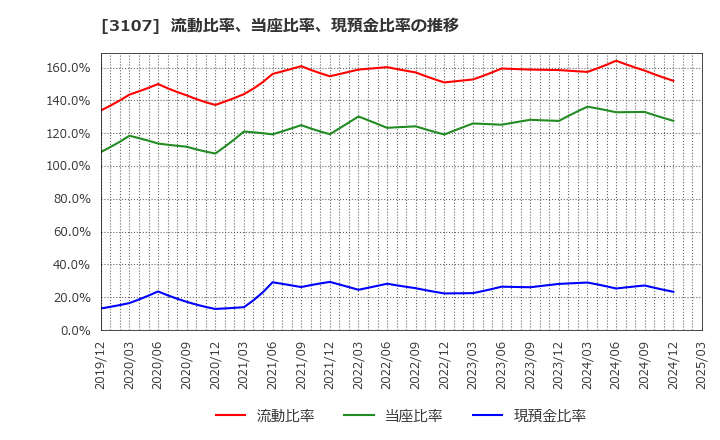 3107 ダイワボウホールディングス(株): 流動比率、当座比率、現預金比率の推移