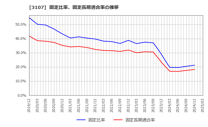 3107 ダイワボウホールディングス(株): 固定比率、固定長期適合率の推移