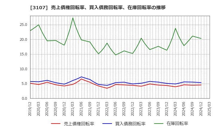 3107 ダイワボウホールディングス(株): 売上債権回転率、買入債務回転率、在庫回転率の推移