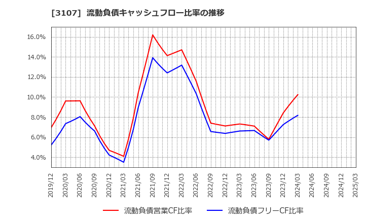 3107 ダイワボウホールディングス(株): 流動負債キャッシュフロー比率の推移