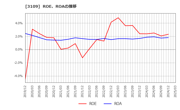 3109 シキボウ(株): ROE、ROAの推移