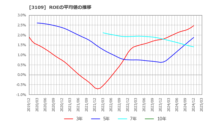 3109 シキボウ(株): ROEの平均値の推移