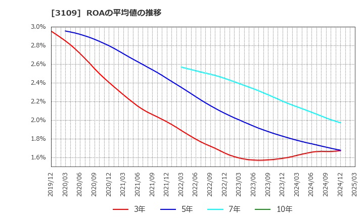 3109 シキボウ(株): ROAの平均値の推移