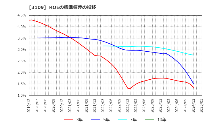 3109 シキボウ(株): ROEの標準偏差の推移