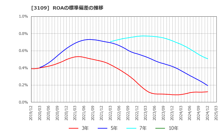3109 シキボウ(株): ROAの標準偏差の推移