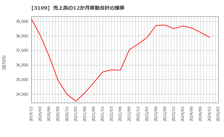 3109 シキボウ(株): 売上高の12か月移動合計の推移