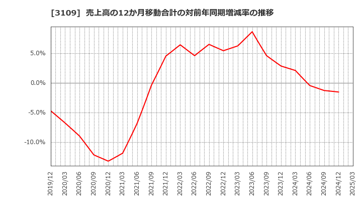 3109 シキボウ(株): 売上高の12か月移動合計の対前年同期増減率の推移